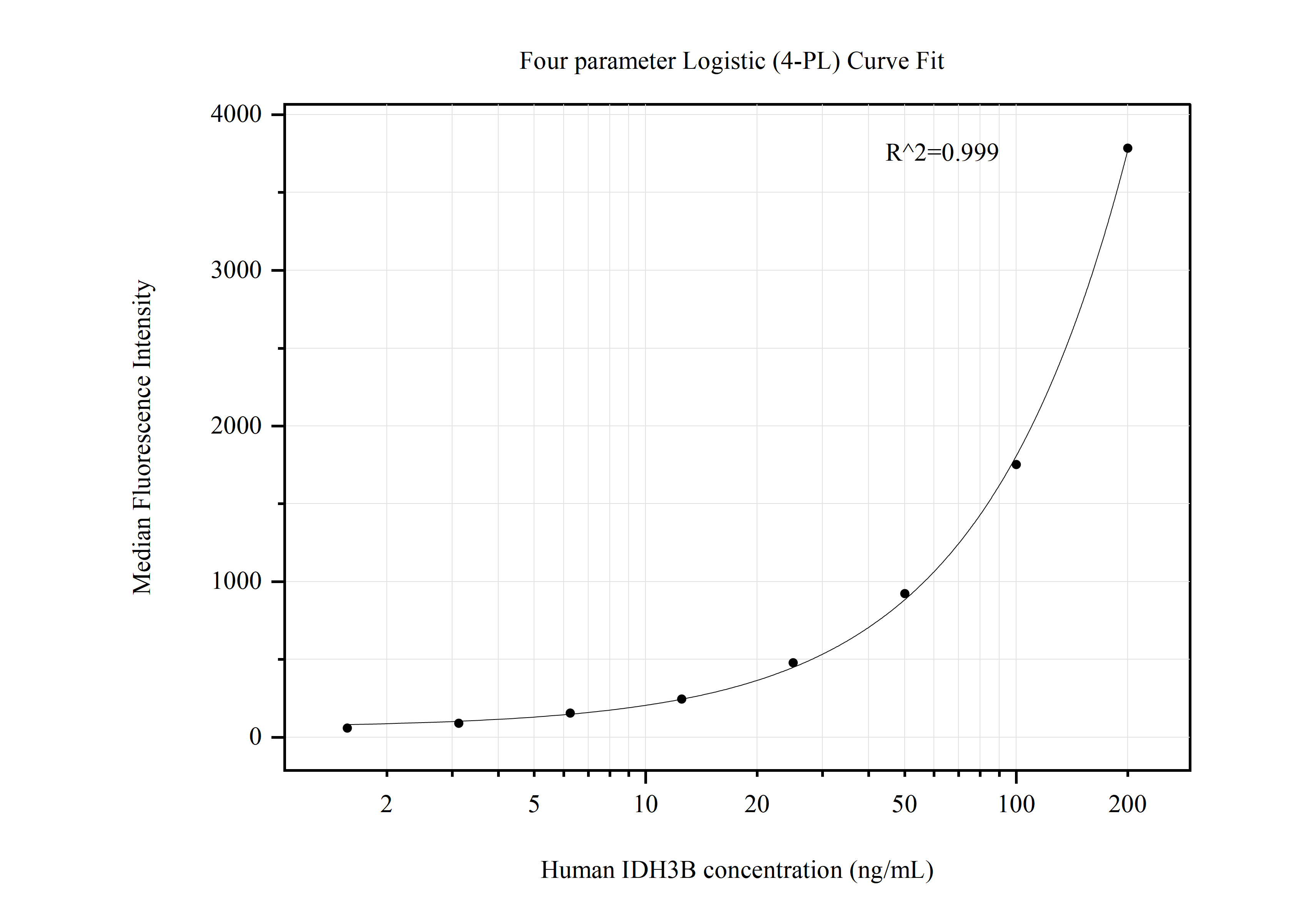 Cytometric bead array standard curve of MP50690-1